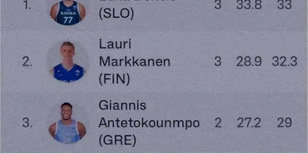 新葡萄8883官网AMG-曝上海男篮接触NBA冠军后卫，欧锦赛场均28.3分，三分球命中率61%