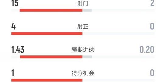 新葡萄8883官网AMG-全面占优！曼联半场1-0伯恩利：射门15-2，射正4-0，控球60%-40%