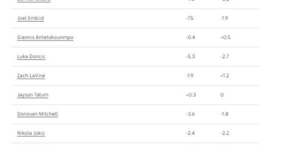 新葡萄8883官网AMG-【观察】全新NBA版本 各队进攻效率罚球数显著下降